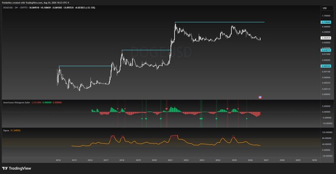 A long-term TradingView chart of DOGE/USD showing a stepped uptrend from 2014 through 2026 with a MACD indicator below.