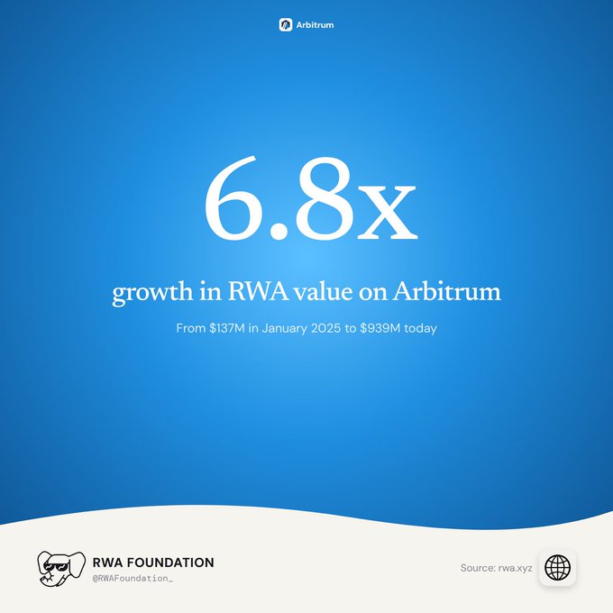 An Arbitrum promotional graphic on a blue background stating '6.8x growth in RWA value on Arbitrum, From $137M in January 2025 to $939M today,' credited to the RWA Foundation (@RWAFoundation_) with source: rwa.xyz.