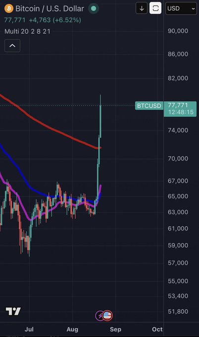 A TradingView chart of BTC/USD shows Bitcoin's price surging to $77,771 (+6.52%) in late August/early September, with the chart displaying major moving averages and a recent breakout spike—visually illustrating the relief rally pattern referenced in the comparison to 2018's $7.4k September rally before its ultimate bear market low.