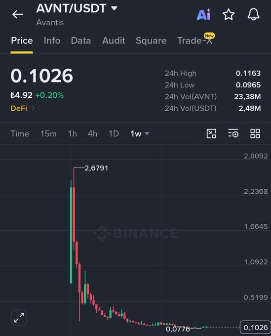 The image shows a Binance price chart for AVNT/USDT (Avantis), currently trading at $0.1026 with a 24-hour range of $0.0965–$0.1163 and just £4.92 (+0.20%), displayed against a stark weekly view revealing a dramatic crash from a peak of $2.6791 down to $0.0776. The chart visually reinforces the post's point about AVNT's steep decline, contrasting sharply against the hyped success of tokens like HYPE and ASTER.