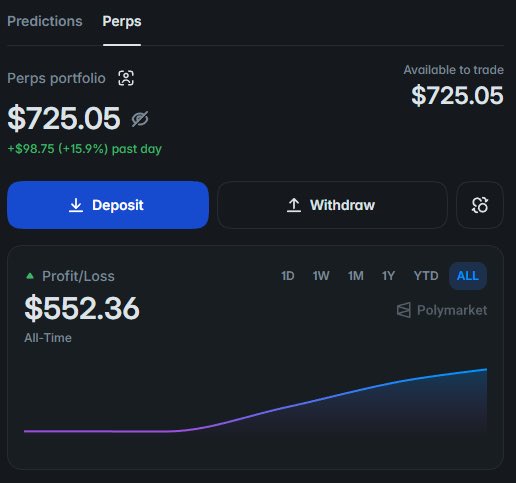 A screenshot of a Polymarket perps portfolio dashboard showing a balance of $725.05 (+$98.75, +15.9% in the past day) and all-time profit/loss of $552.36 with an upward-trending chart, visually confirming the poster's claim of making $550 in profits through 5 consecutive winning trades.