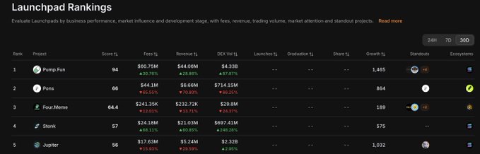 A dark-themed 'Launchpad Rankings' dashboard showing the top 5 projects including Pump.Fun, Pana, FourMeme, Stonks, and Jupiter, with metrics like Score, Fees, Revenue, and DEX Volume.