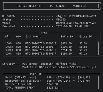 The image displays a Derive Block RFQ "Put Condor" strategy executed on Deribit (DB Match) on June 28, 2026, involving four BTC options expiring July 2, 2026, at strikes of $56k-$58k with a net premium paid of $220,224 and a potential payoff of $941,928. It aligns with the post's breakdown of the premium paid and payoff curve from derivativesmonkey.com's backtest engine, highlighting the put condor's defined-risk profile.