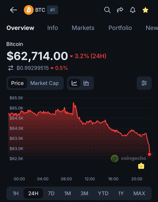 A CoinGecko price chart shows Bitcoin (BTC) trading at $62,714.00, down 3.2% over 24 hours, with a sharp drop from around $65K to below $63K. The declining red chart visually supports the post's claim about BTC's plunge below $63K, highlighting the steep price drop mentioned.