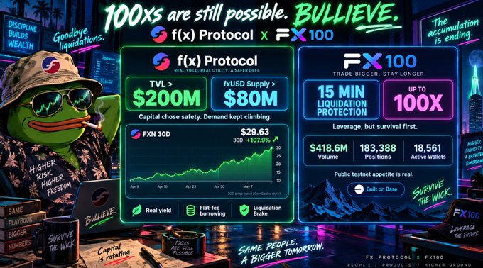 Promotional graphic for f(x) Protocol x FX100 featuring a Pepe the Frog character, highlighting features like $200M TVL, $80M fxUSD Supply, up to 100x leverage, and statistics such as $418.6M volume and 18,561 active wallets.