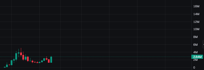 A candlestick chart displays stock or crypto price action on a dark background, with values ranging from 0 to 16M and a highlighted price of 2.84M.