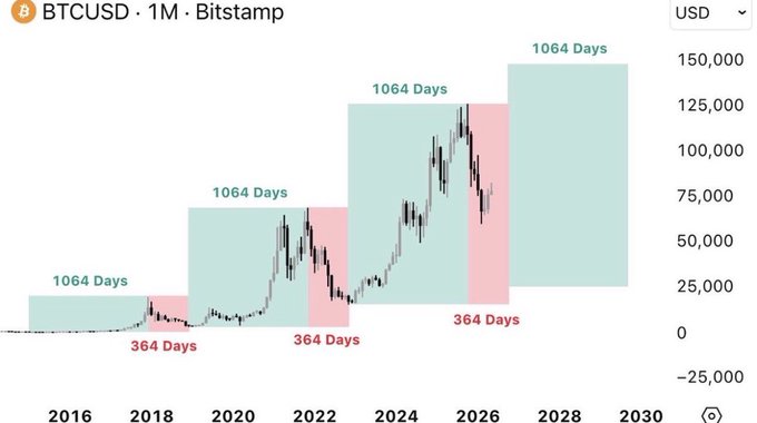 The image features a BTCUSD monthly candlestick chart from Bitstamp with cyclical 1064-day (green) and 364-day (red) time bands projected forward through 2030, humorously aligning with the post's ironic claim that October 6, 2026 marks the "bear market bottom" based on a 364-day cycle from the peak.