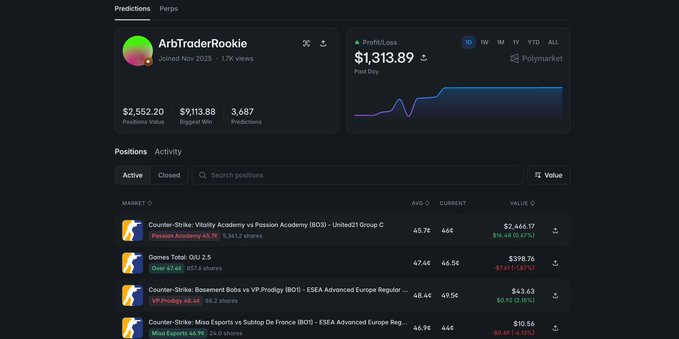 A Polymarket trader profile for "ArbTraderRookie" (joined Nov 2025, 17K views) displays a profit of $1,313.89, $2,552.20 positions value, 3,687 predictions, and $9,113.88 biggest win, alongside active positions in niche markets like Counter-Strike, Comesa Total, and ITF tennis futures. The profile directly supports the post's claim of high win-rate trading in niche sports markets, showing the trader's specialization in esports and tennis betting.