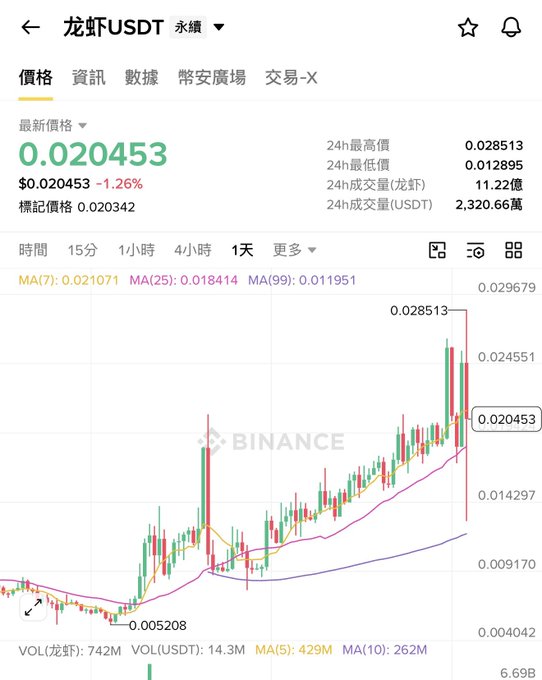A Binance trading chart for 龙虾USDT (Lobster USDT perpetual contract) showing a price of $0.020453, down 1.26%, with 24h high of 0.028513 and 24h volume of 2,320.66万 USDT.