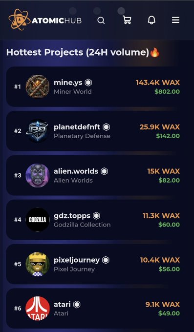 An AtomicHub marketplace interface displays 'Hottest Projects (24H volume)' listing mine.ys, planetdefnft, alien.worlds, gdz.topps, pixeljourney, and atari with their respective WAX volumes and USD prices.