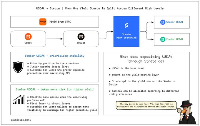 A flowchart titled "USDAT × Strata | When One Yield Source Is Split Across Different Risk Levels" showing how USDAT (yield from STRC) is converted to sUSDOT and then split via Strata risk tranching into Senior USDAT (prioritizing stability) and Junior USDAT (taking more risk for higher yield), illustrating how a single yield source can be divided into different risk tiers rather than just focusing on APY.