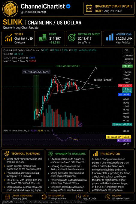 A technical analysis chart for $LINK/Chainlink vs US Dollar on Coinbase from ChannelChartist, dated Aug 29, 2026, showing a price of $11.397 (+58.53%) with bullish pennant formation and quarterly chart update.