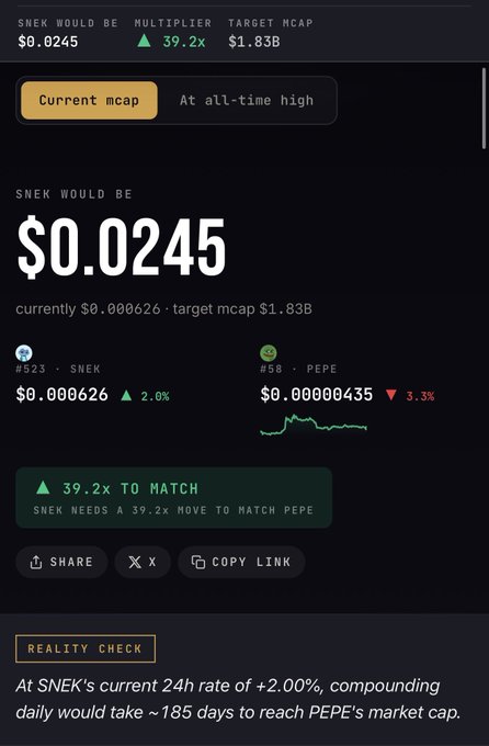 A screenshot of a memecoin comparison tool showing SNEK's current price of $0.0245 vs. PEPE's market cap, noting a '39.2x TO MATCH' and a 'REALITY CHECK' estimating ~185 days to reach PEPE's market cap at the current 24h rate.