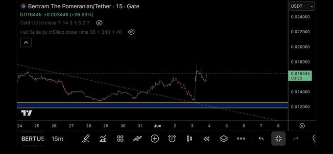 The image shows a graph with a downward-sloping line, possibly representing stock market trends or a different type of analysis. On top of this data, there's a comment that reads "bertrum The Pomeranian/Teher", which might be some kind of an alternative description to the title being displayed on the screen. Additionally, the image has various icons and buttons around it, such as the "Turtle" button at the bottom left corner, possibly related to data visualization tools or navigation options within a software program used for analyzing stock market trends or similar information.
