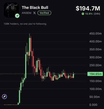 The image displays a price chart for the token "The Black Bull" (ANSEM), which is verified and has 139K holders, currently priced at $194.65M with a 13.9% gain over the past 24 hours. The chart shows a dramatic spike followed by a decline and consolidation, visually supporting the post's claim that ANSEM is poised to "reprice higher soon" after settling from its peak.