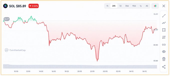 ersi's stock chart with a red line and green line, displaying the price of Sol on the y-axis against time on the x-axis.