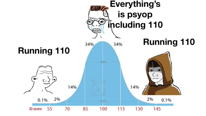 A "bell curve" meme uses a normal distribution graph labeling the extreme IQ tails (around 55 and 145) as "psyop" while the 95% mainstream middle is labeled "Running 110," visually mocking the conspiracy theorist at the top who claims "Everything's psyop including 110" while the post's author ironically affirms the centrist stance of running Bitcoin Improvement Proposal 110.