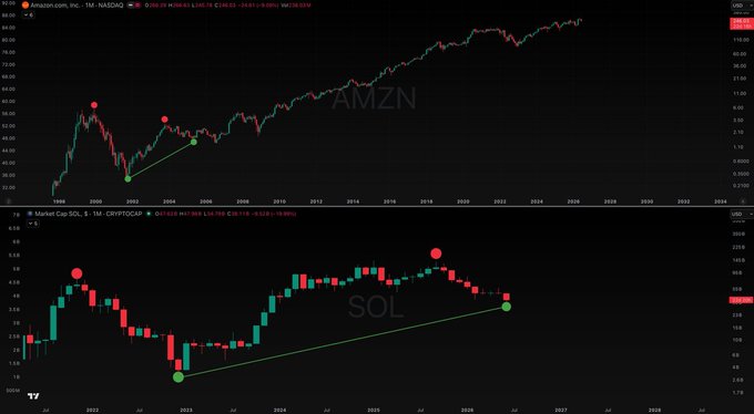 The image shows two price charts, one for $SOL (sulfur) and another for AMZN (Amazon stock), with lines indicating their respective prices over time. The chart for $SOL has a downward trend while the chart for AMZN is showing an upward movement. The caption of the post suggests that it is advisable to buy $SOL at this moment, as Amazon's value is likely to be greater in the future due to the current upward trend seen on the AMZN stock price line. This interpretation might help users make informed decisions when buying or selling stocks based on market patterns and trends displayed by different charts simultaneously.