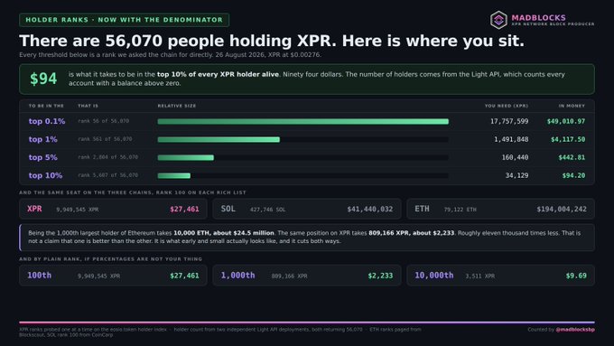 The image displays an analytics dashboard from MadBlocks titled "Holder Ranks > Now With The Denominator," showing that there are 56,070 people holding XPR with ranking thresholds at the top 0.1% ($94), top 1% ($4,317.50), top 5% ($442.01), and top 10% ($94.20), alongside comparisons to SOL and ETH holders. It supports the post's claim about the surprisingly small global holder count by providing visual breakdowns of XPR distribution and how one's rank compares to other major cryptocurrencies.