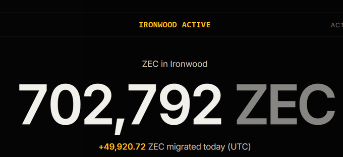A bold black graphic displaying "IRONWOOD ACTIVE" with "ZEC in Ironwood" totaling **702,792 ZEC**, highlighting a daily migration of **+49,920.72 ZEC today (UTC)**, visually reinforcing the post's message of accelerating ZEC migration into the Ironwood era.