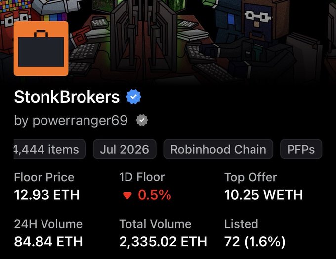 The image shows an NFT collection listing for "StonkBrokers" by powerranger69, featuring 4,444 items on Robinhood Chain with a floor price of 12.93 ETH, 24H volume of 84.84 ETH, and total volume of 2,335.02 ETH. The collection's pixel-art trading theme and premium metrics support the post's bullish sentiment about the project's potential for significant price appreciation this bull run.