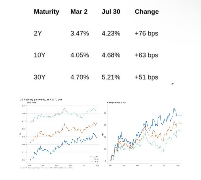 A table and dual line charts display US Treasury yield levels and changes for the 2Y, 10Y, and 30Y maturities between March 2 and July 30, showing increases of +76 bps, +63 bps, and +51 bps respectively, reaching 4.23%, 4.68%, and 5.21%. The data visually illustrates the broad-based rise in Treasury yields referenced in the post about factors driving yield movements beyond inflation.