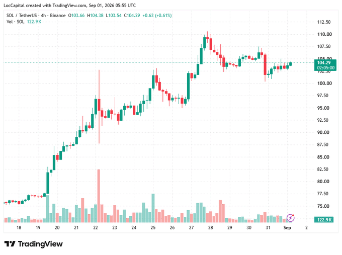 A TradingView candlestick chart displays SOL/TetherUS (SOLUSDT) on a 4-hour timeframe from Binance, with the current price at $104.29 (-0.63%, -$0.63) and volume at 122.9K, showing price action trending upward from around $72 on August 18 to recent consolidation near $104. The chart visually supports the post's claim of strong Solana network fundamentals, illustrating significant price appreciation that aligns with the record-high daily fees and transaction activity noted for $SOL.
