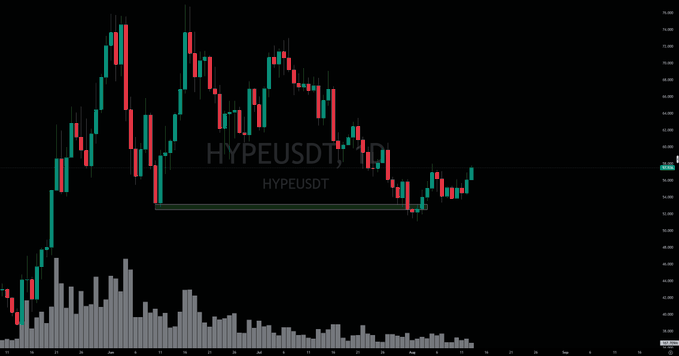 A candlestick chart for HYPEUSDT showing a significant price decline from highs around $50 down to approximately $20, with volume bars displayed below.