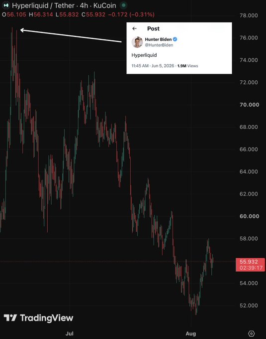 A TradingView chart of **HYPE/USDT (Hyperliquid)** on KuCoin shows the token declining sharply from around $77,000 in early July 2026 to roughly $55,932 by August—a massive drop tied to a June 5, 2026 X post by **Hunter Biden (@HunterBiden)** featuring the ticker "Hyperliquid," illustrating the post's claim that a $100,000 investment made when Biden shilled the token would now be worth only about $1,445.