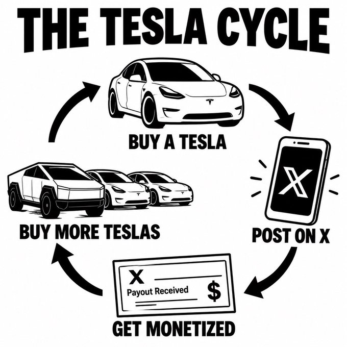 A black-and-white infographic titled "THE TESLA CYCLE" illustrates a four-step loop: "Buy a Tesla" → "Post on X" → "Get Monetized" (shown with an X payout check) → "Buy More Teslas," poking fun at the idea that X monetization earnings can fund endless Tesla purchases. The cyclical arrows and accompanying caption "#tsla" reinforce the satirical loop of buying Teslas, posting about them on X, and earning payouts to buy even more.