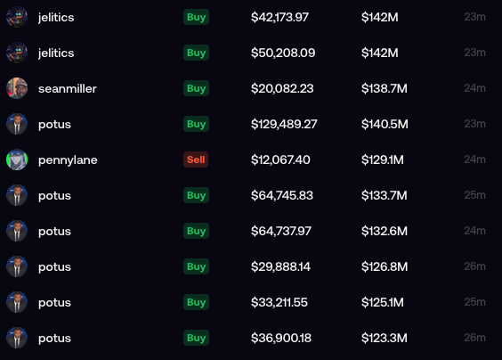 A list of cryptocurrency trading transactions on a dark interface, showing usernames (jeltics, seannmiller, potus, pennylane), Buy/Sell actions, amounts, and profits ranging from $20K to $129K.