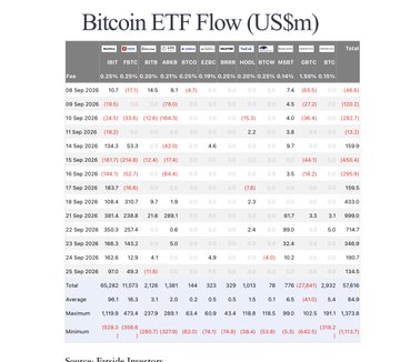 A financial chart titled 'Bitcoin ETF Flow (US$m)' displays daily flow data for major ETFs including IBIT, FBTC, ARKB, BTCO, EZBC, BRRR, HODL, BTCW, GBTC, and BTC, sourced from Farside Investors.
