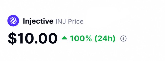 Injective (INJ) price card displaying $10.00 with a green upward arrow showing a 100% gain over 24 hours.