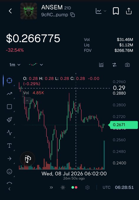 Trading chart screenshot of ANSEM token showing a price of $0.266775 with a -32.54% decline, volume of $31.46M, liquidity of $1.12M, and FDV of $266.76M, dated Wed, 08 Jul 2026.