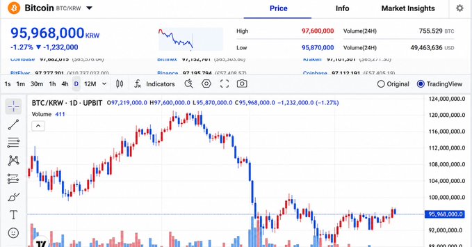 A Bitcoin (BTC/KRW) trading chart showing a price of 95,968,000 KRW, down -1.27% (-1,232,000), with a daily candlestick chart displayed via TradingView.