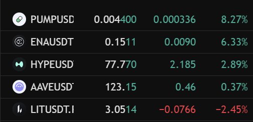 A cryptocurrency price tracker displays five DeFi tokens with their current values and percentage changes: PUMPUSD at 0.004400 (+8.27%), ENAUSDT at 0.1511 (+6.33%), HYPEUSD at 77.770 (+2.89%), AAVEUSD at 123.15 (+0.37%), and LITUSDT.I at 3.0514 (-2.45%). The image illustrates the recent rally mentioned in the post, showing mostly positive gains across major DeFi tokens, though LIT is currently down.