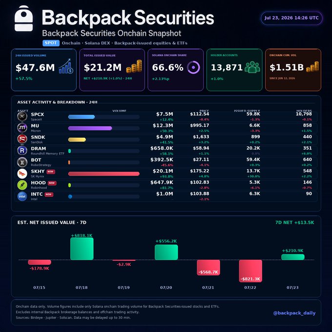 A 'Backpack Securities Onchain Snapshot' dashboard dated Jul 23, 2026, showing $47.6M 24H issued volume, $21.2M total issued value, 66.6% Solana onchain share, 13,871 holder accounts, and asset breakdown including $PCX, MU, SNDK, DRAM, BOT, SKRY, HOOD, and INTC.