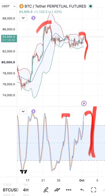 A BTC/USDT Perpetual Futures trading chart on a 4H timeframe showing Bitcoin's price action with red annotations indicating a potential downward trend.