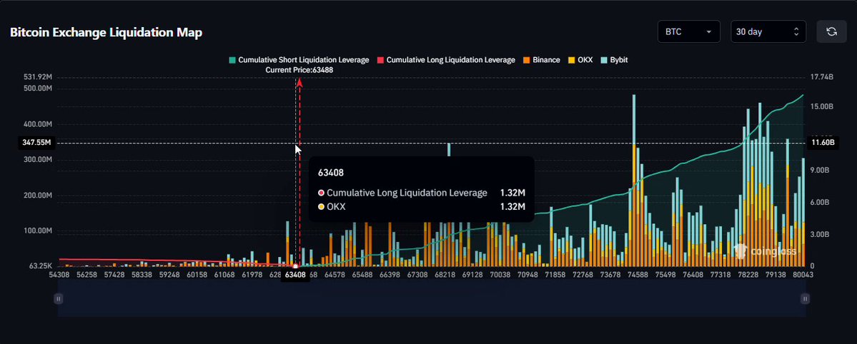 The image shows a graph with various colored lines indicating changes in Bitcoin exchange rates over time. The graph displays fluctuations in value, ranging from short positions to long positions. The title of the image reads "This Is FCKING INSANE. Mms are destroying every single $BTC long in existence now." This phrase suggests that the fluctuating exchange rates and the ever-changing nature of cryptocurrency trading can be described as crazy or insane, causing instability in the market. Furthermore, the post mentions how Bitcoin exchange rates have become more volatile since the February 6th crash, emphasizing the unpredictable nature of this digital currency.