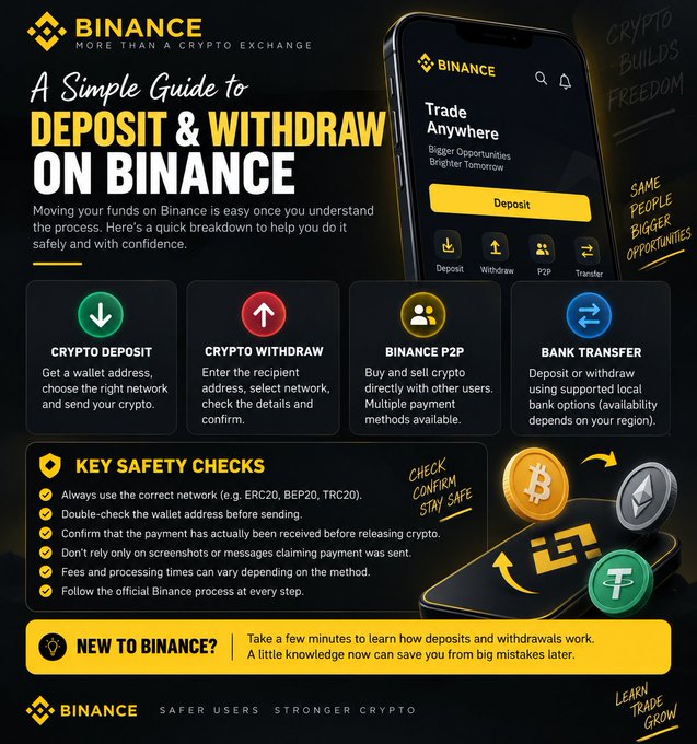 The image is an infographic titled "A Simple Guide to Deposit & Withdraw on Binance," featuring the Binance logo and tagline "More Than a Crypto Exchange." It displays a smartphone showing the Binance app with options like Deposit, Withdraw, P2P, and Transfer, alongside icons explaining Crypto Deposit, Crypto Withdraw, Binance P2P, and Bank Transfer methods.

A "Key Safety Checks" section lists important tips such as using the correct network (ERC20, BEP20, TRC20), double-checking wallet addresses, verifying payment receipts, avoiding screenshots for payment proof, noting fee variations, and following official Binance processes. Visual elements include Bitcoin, Ethereum, and Tether coins, along with motivational phrases like "Crypto Builds Freedom" and "Safer Users, Stronger Crypto."

The infographic directly supports the accompanying post by visually breaking down the deposit and withdrawal process on Binance, emphasizing safety tips that align with the post's message about understanding how money moves safely in crypto.