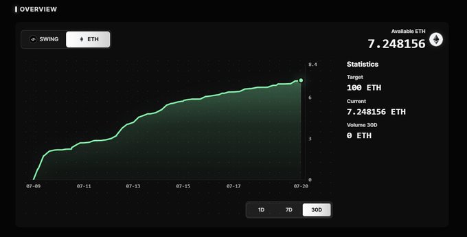 A cryptocurrency portfolio overview dashboard showing SWING/ETH with a 300-day performance chart and 7.248156 ETH available against a target of 100 ETH.