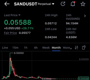 A cryptocurrency trading chart for SANDUSDT showing a current price of 0.05588 (+26.71%), with 24h High, Low, and Volume data visible.