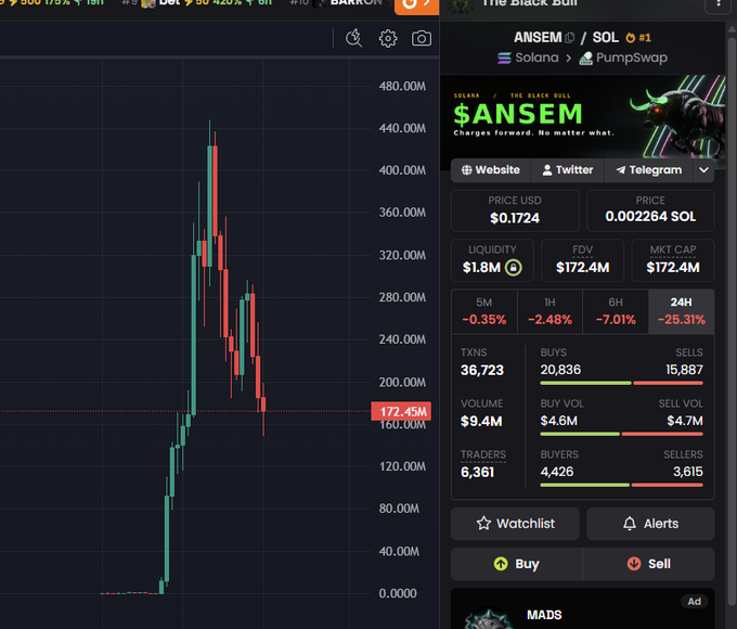 A trading chart for the ANSEM/SOL memecoin on PumpSwap showing a price of $0.1724 and a market cap of $172.4M, with a sharp downtrend.
