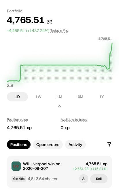 A trading portfolio screenshot showing 4,765.51 XP with a +1437.24% gain, displaying a position on 'Will Liverpool win on 2026-09-20?' (Yes 46¢) with 4,813.64 shares.