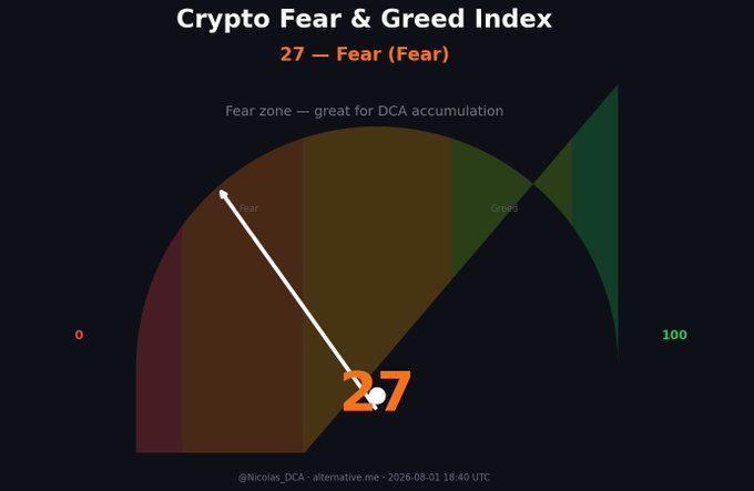 Crypto Fear & Greed Index gauge showing a score of 27 — Fear, indicating the Fear zone is 'great for DCA accumulation', timestamped 2026-08-01 18:40 UTC.