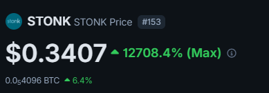 Cryptocurrency price display showing $STONK token at $0.3407 with a 12708.4% gain, trading at 0.004096 BTC (+6.4%).