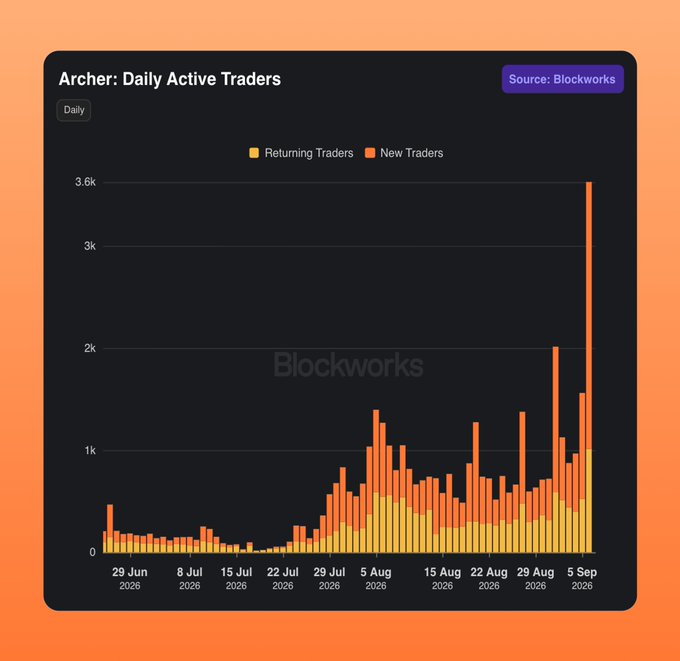 Archer hits a new all-time high with 3,000+ daily active traders on Solana, as shown in this Blockworks chart titled "Archer: Daily Active Traders," which tracks Returning Traders (yellow) and New Traders (orange) from June 29 to September 5, 2026, displaying a dramatic spike to approximately 3,600 traders on September 5—driven largely by a surge in new traders—reflecting the platform's rapid user growth and milestone of surpassing 3,000 active users trading via its on-chain orderbook.