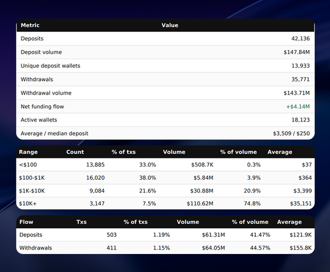 A financial data dashboard showing cryptocurrency deposit and withdrawal statistics, including $147.84M deposit volume, 42,136 deposits, and net funding flow of +$4.14M.