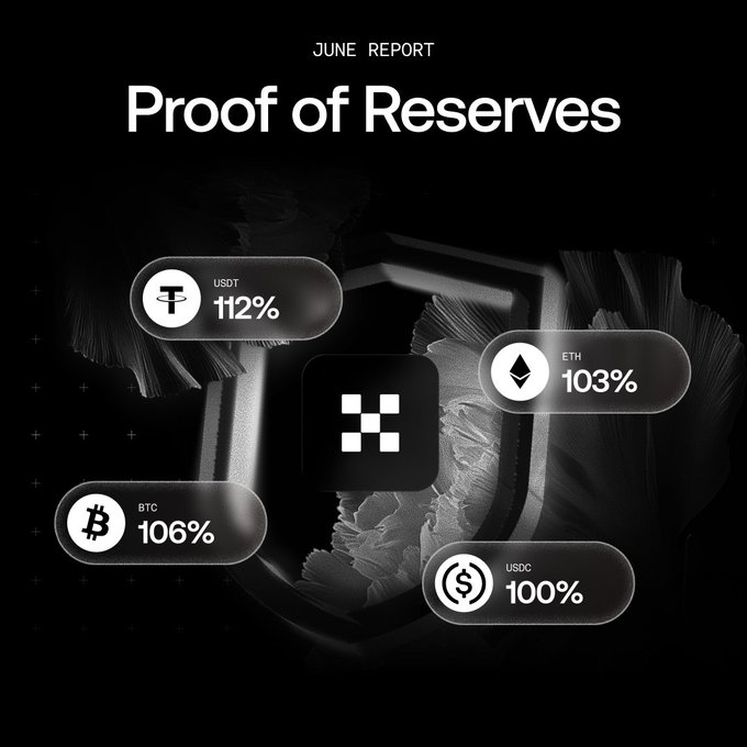 This image showcases the "June Report Proof of Reserves" highlighting that OKX's USDT, BTC, ETH, and USDC holdings are backed at 112%, 106%, 103%, and 100% respectively, demonstrating robust reserves.