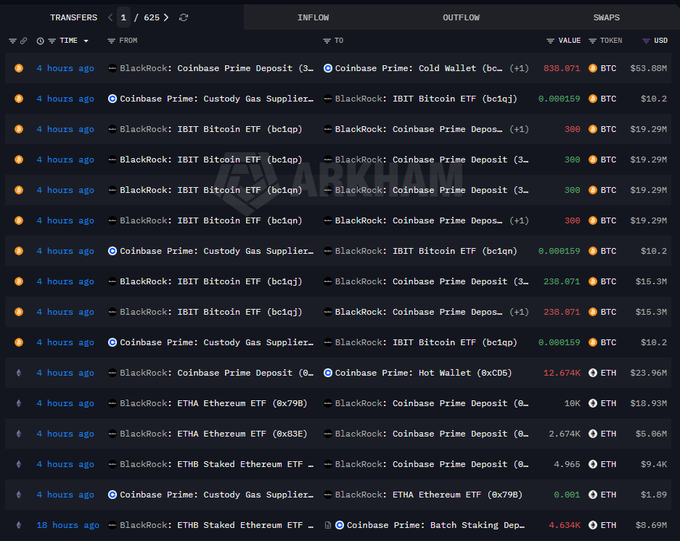 A dark-themed Arkham Intelligence transaction feed displays 15 transfers (out of 625) from the past 4 hours, showing multiple Bitcoin and Ethereum ETF outflows from BlackRock (IBIT, ETHA, and ETHB) flowing into Coinbase Prime Deposit addresses, with notable amounts including 1,910.71 BTC ($149.99M total in BTC transfers) and 39.11K ETH ($57.95M total in ETH transfers). The screen, which aligns with the post's narrative of a four-day Bitcoin ETF inflow streak ending, illustrates BlackRock moving approximately $77M worth of crypto back onto Coinbase Prime alongside custody gas supplier inflows totaling $60.21, capturing the "nervous market" sentiment as ETFs flipped from green to red.